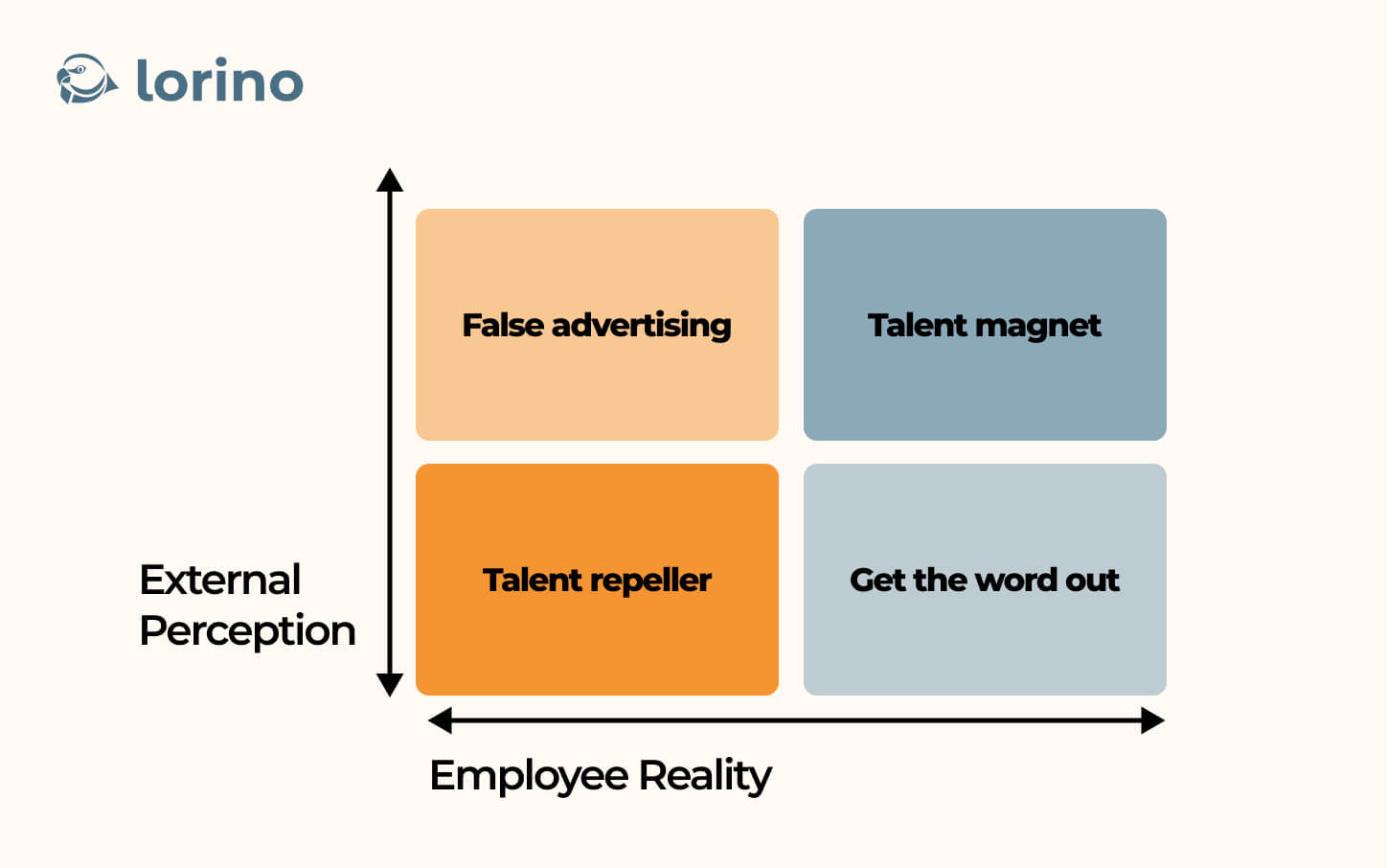 External Perception Vs. Employee Reality when it comes to Employer Brand - Lorino